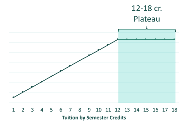 Diagram illustrating 12-18 cr. tuition plateau