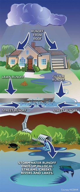 Storm water cycle image