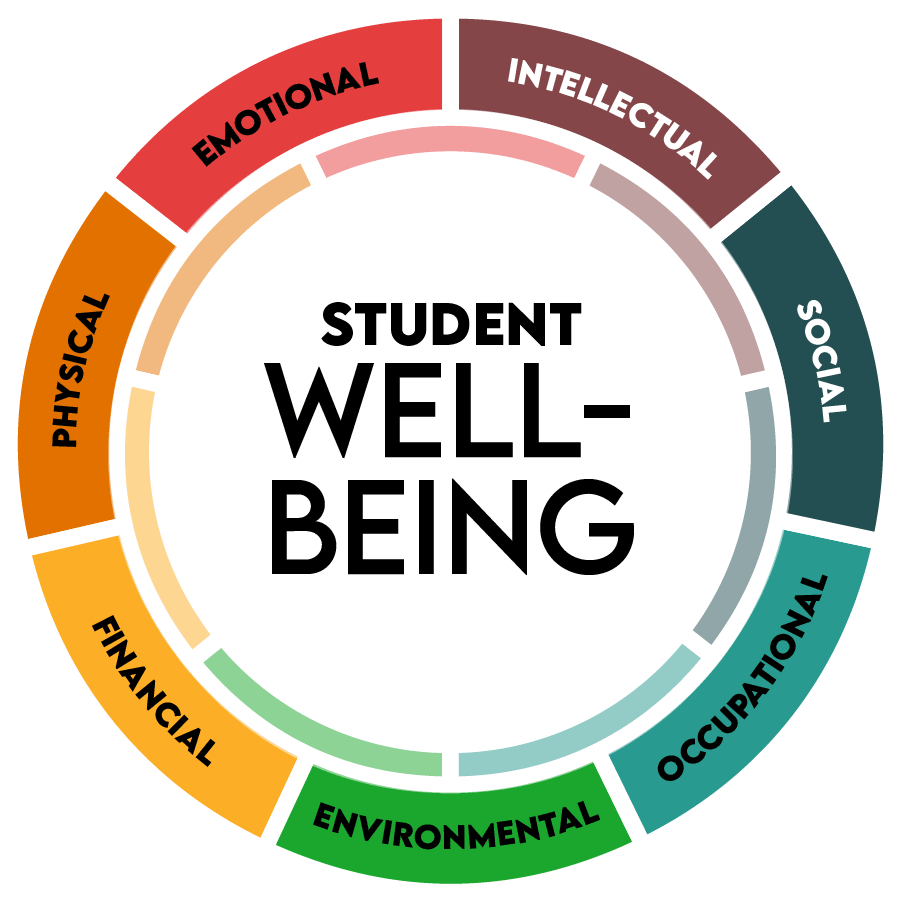 Dimensions of Student Well-Being: Physical, Emotional, Intellectual, Environmental, Social, Occupational and Financial