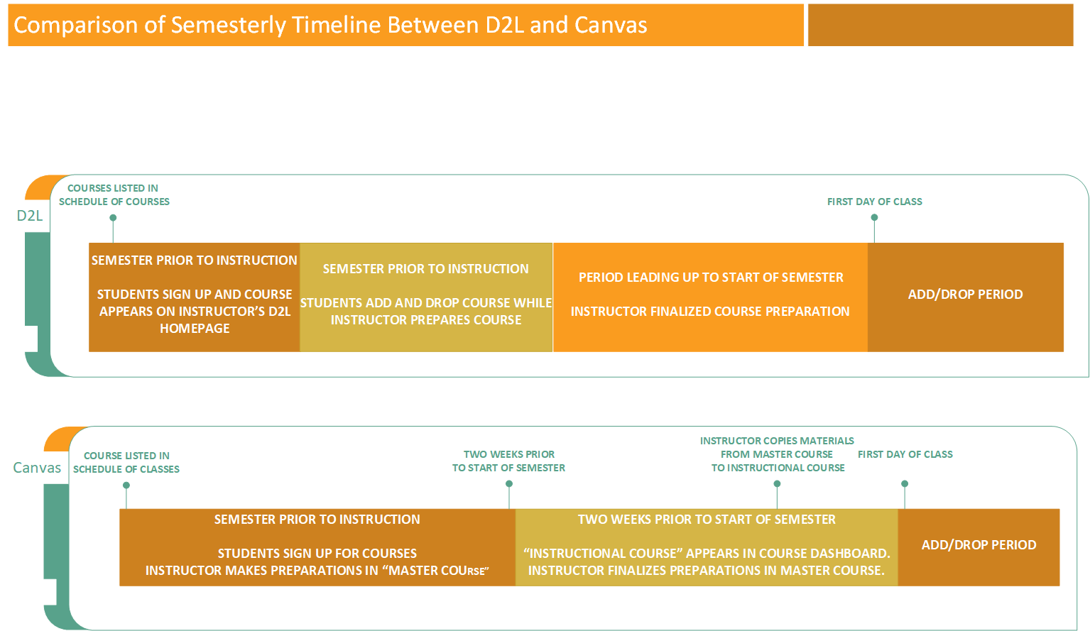 Semesterly timeline