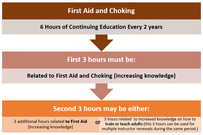 First Aid and Choking  | 6 hours of continuing education every 2 years || first 3 hours must be | related to first aid and choking (increasing knowledge) || Second 3 hours may be either | 3 hours related to First aid or 3 hours related to increased knowledge on how to train or teach adults