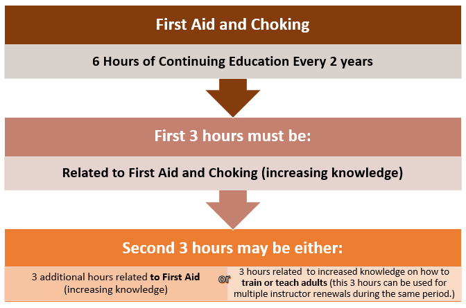 First Aid and Choking | 6 hours of continuing education every 2 years || first 3 hours must be | related to first aid and choking (increasing knowledge) || Second 3 hours may be either | 3 hours related to First aid or 3 hours related to increased knowledge on how to train or teach adults