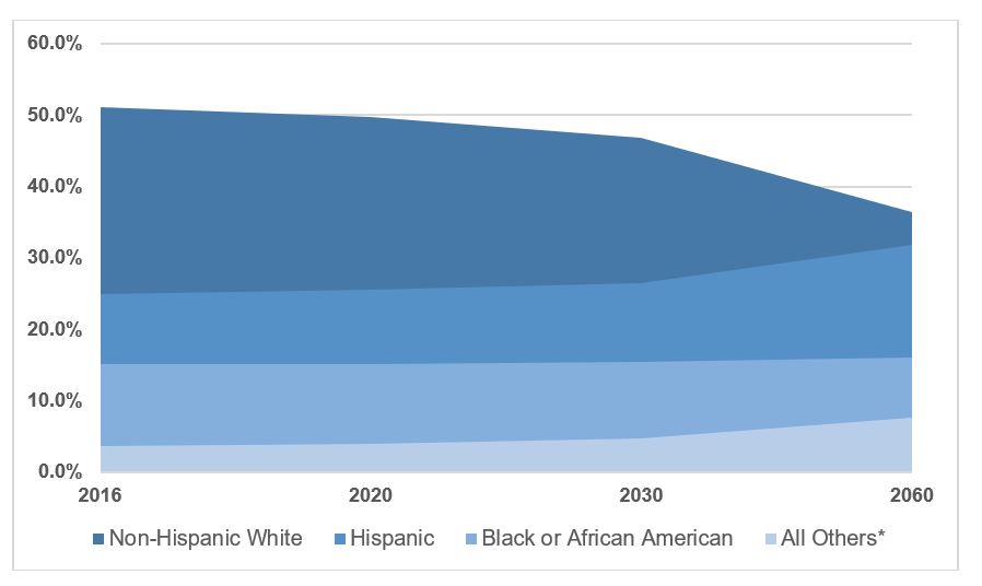 Demographic Trends for Inclusion Blog