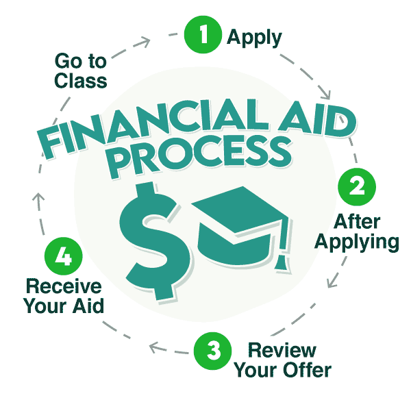 Financial Aid Process: 1. Apply, 2. After Applying, 3. Review Your Offer, 4. Receive Your Aid - Then go to class!