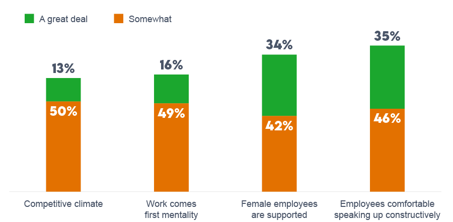 Chart showing sense of workplace culture 65% of women say their workplace promotes a work first mentality