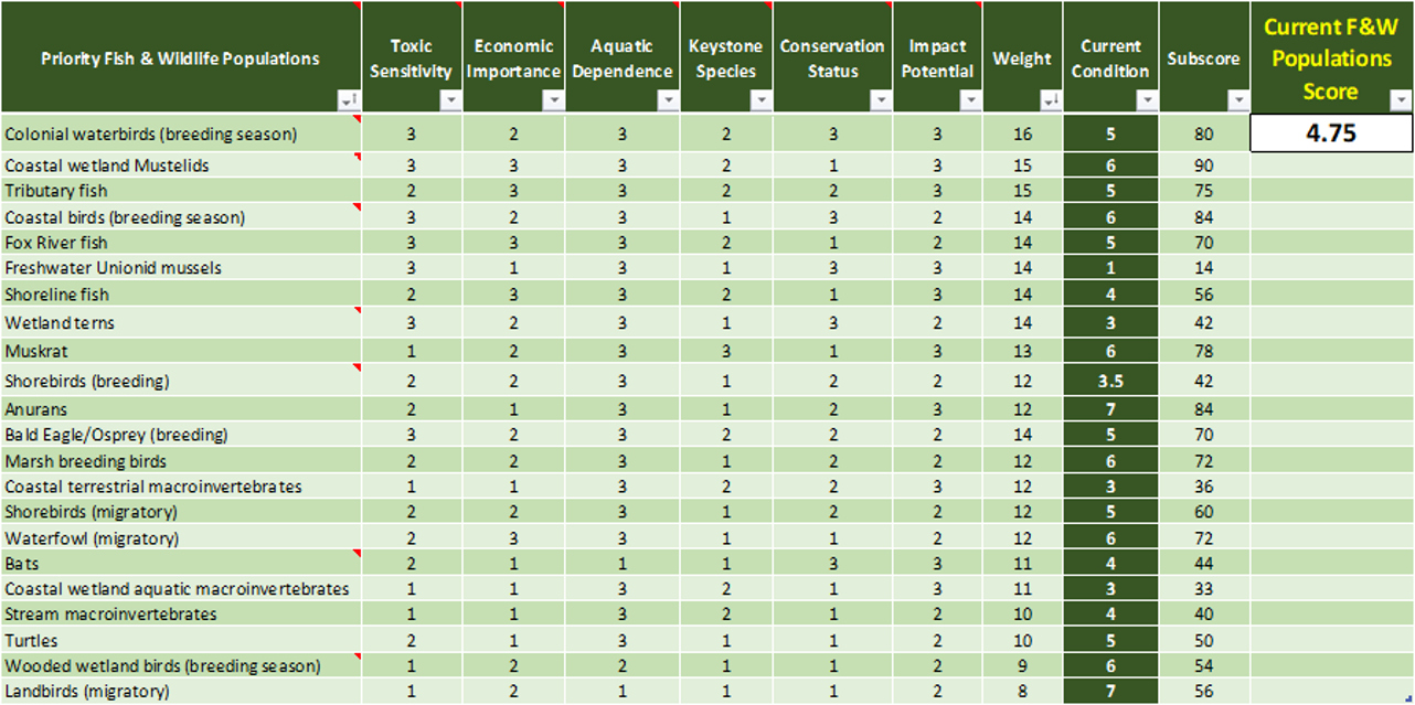 assesment chart