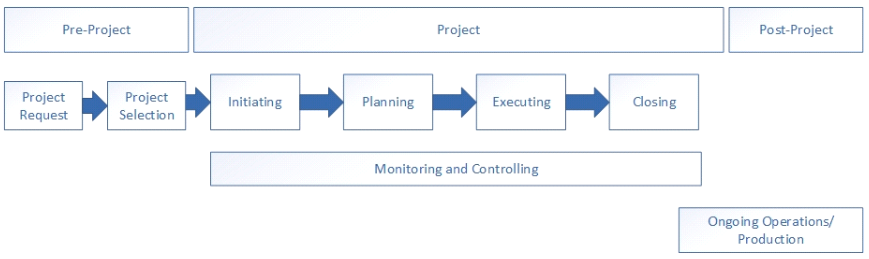 IT project lifecycle diagram