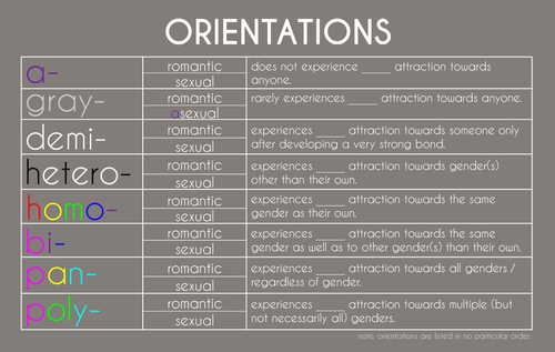 Sexual Orientation Chart