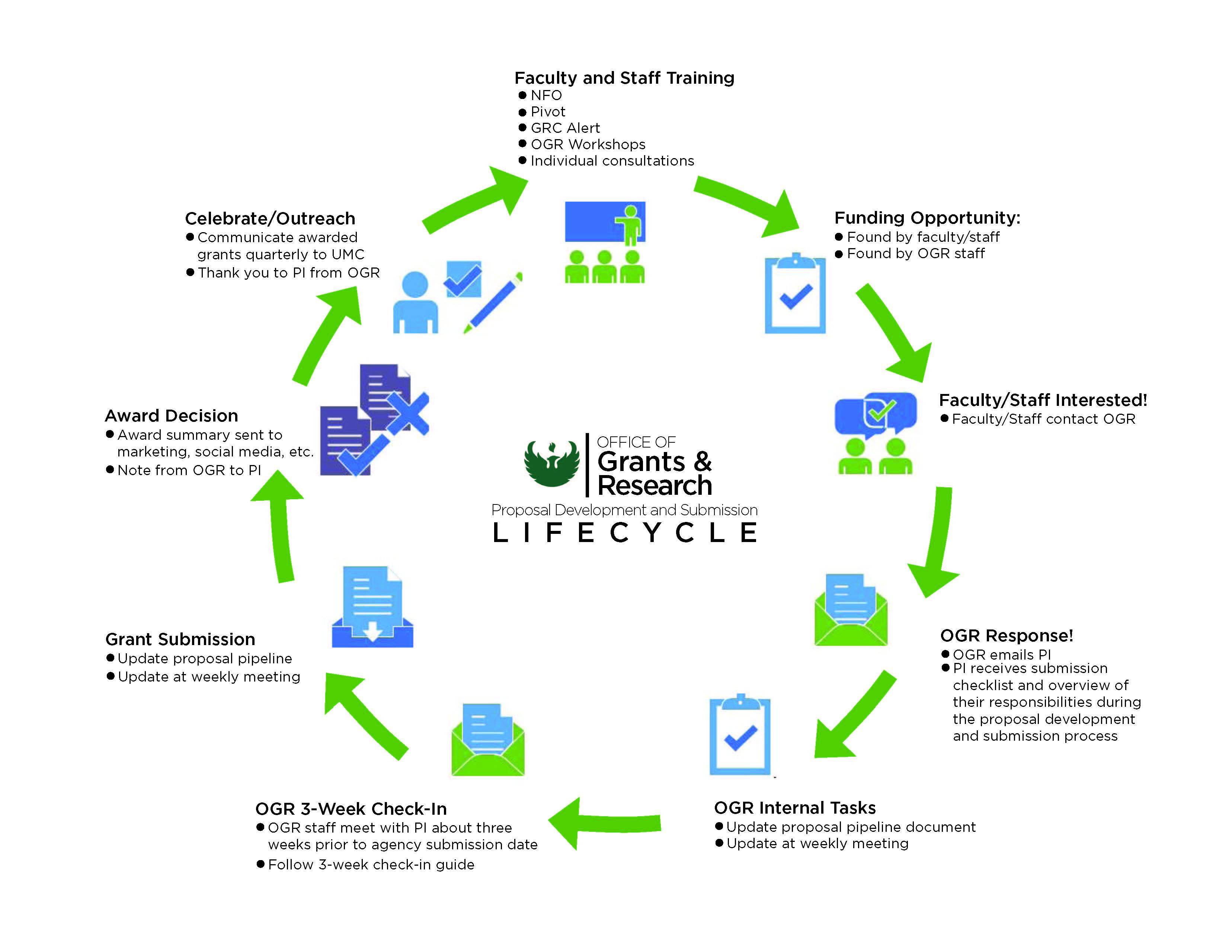 OGR Life Cycle Graphic