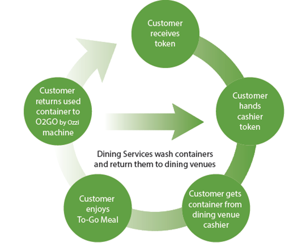 Diagram explaining how the reuseable container program works