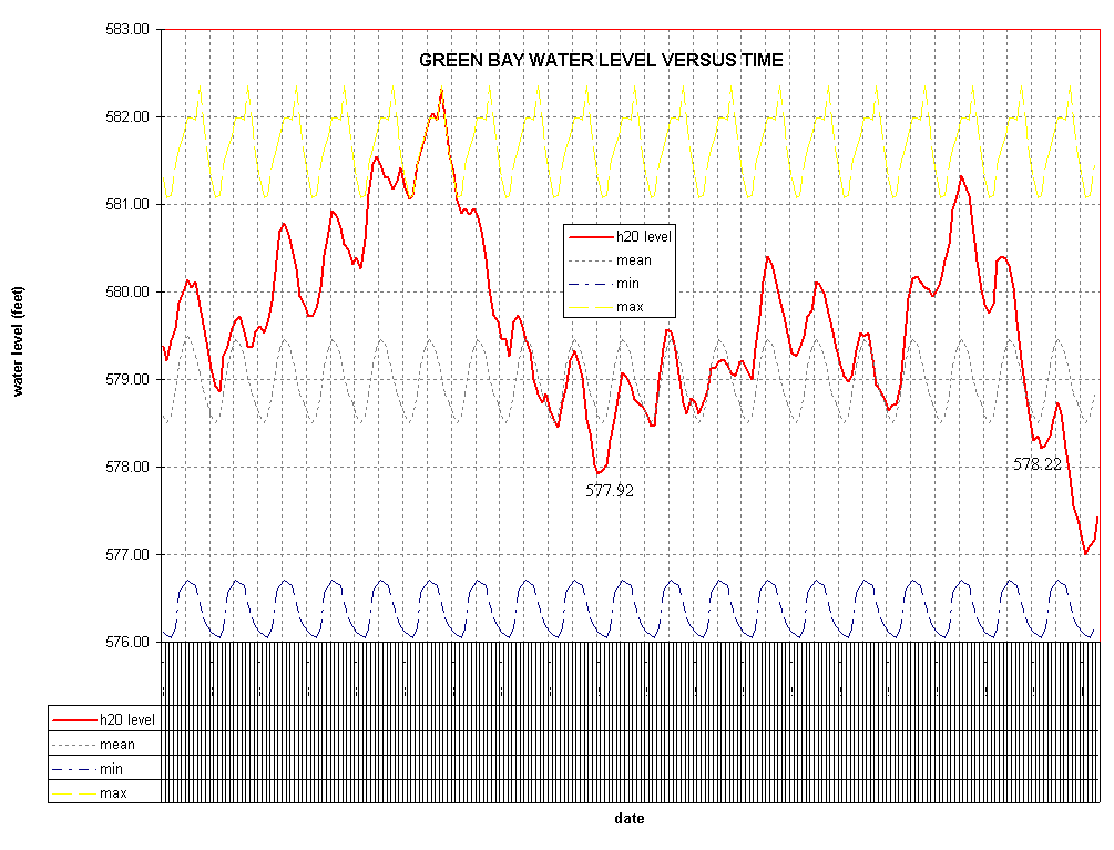 GREEN BAY WATER LEVEL VERSUS TIME