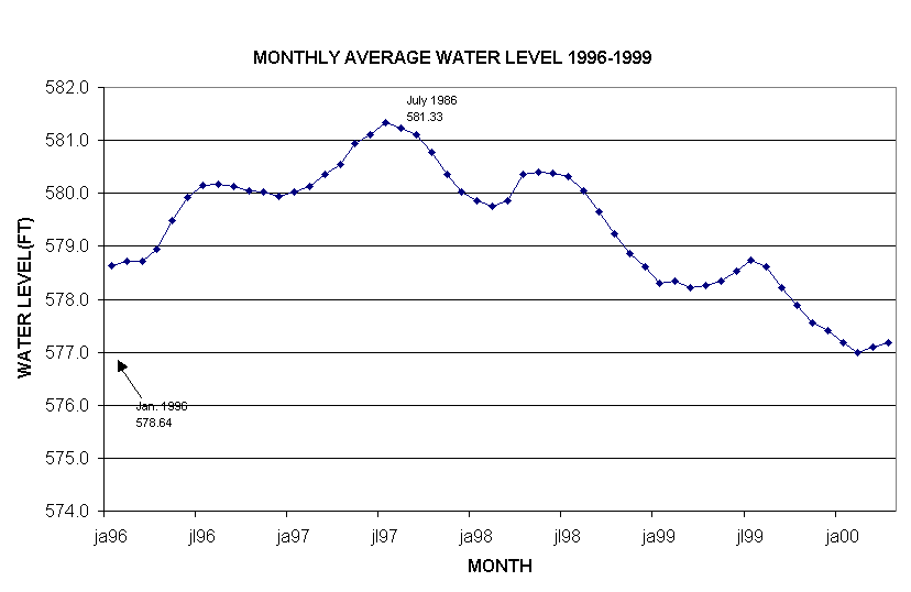 MONTHLY AVERAGE WATER LEVEL 1996-1999