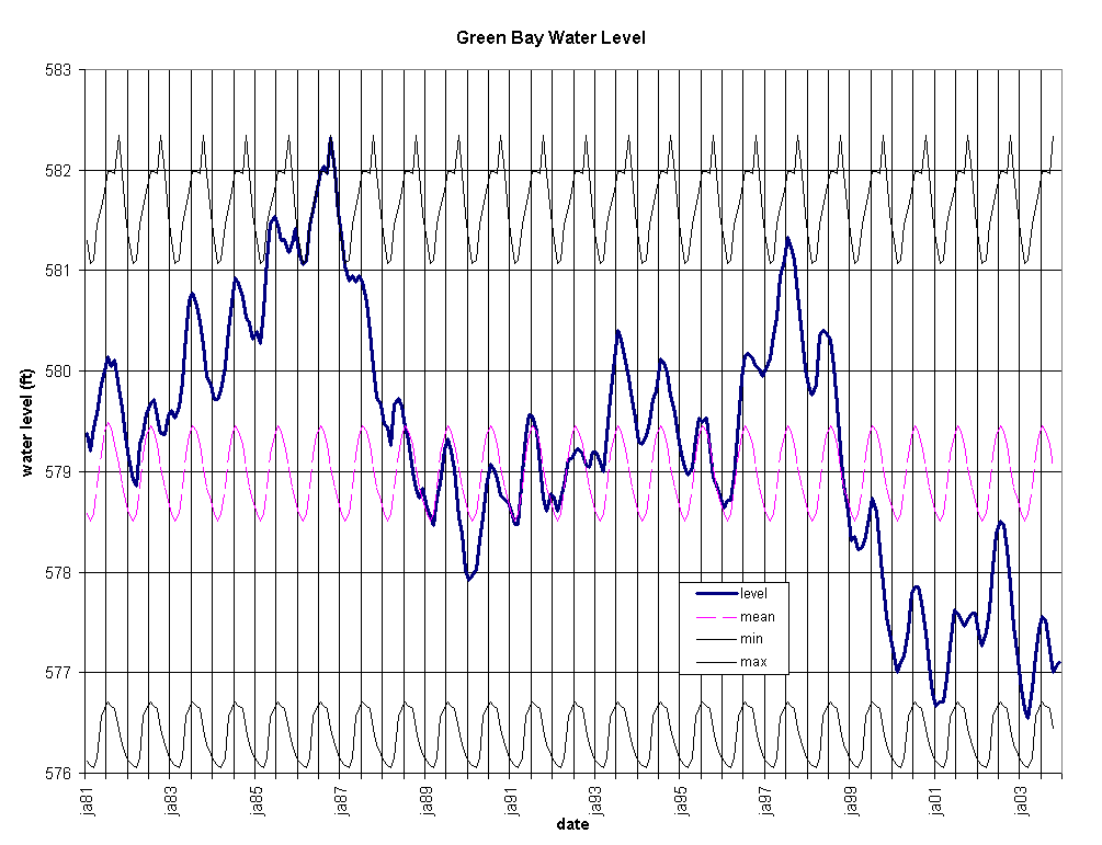 Green Bay Water Level