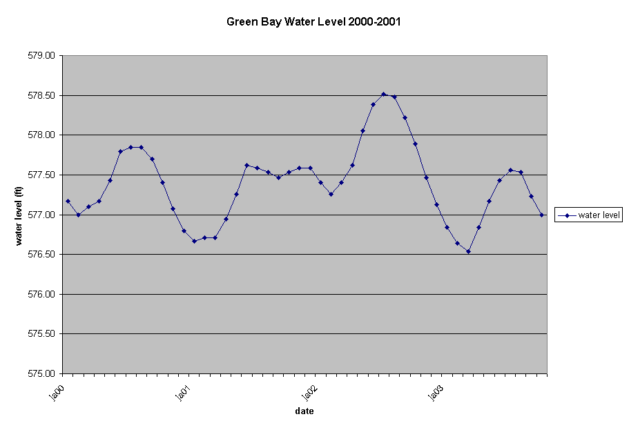 Green Bay Water Level 2000-2001