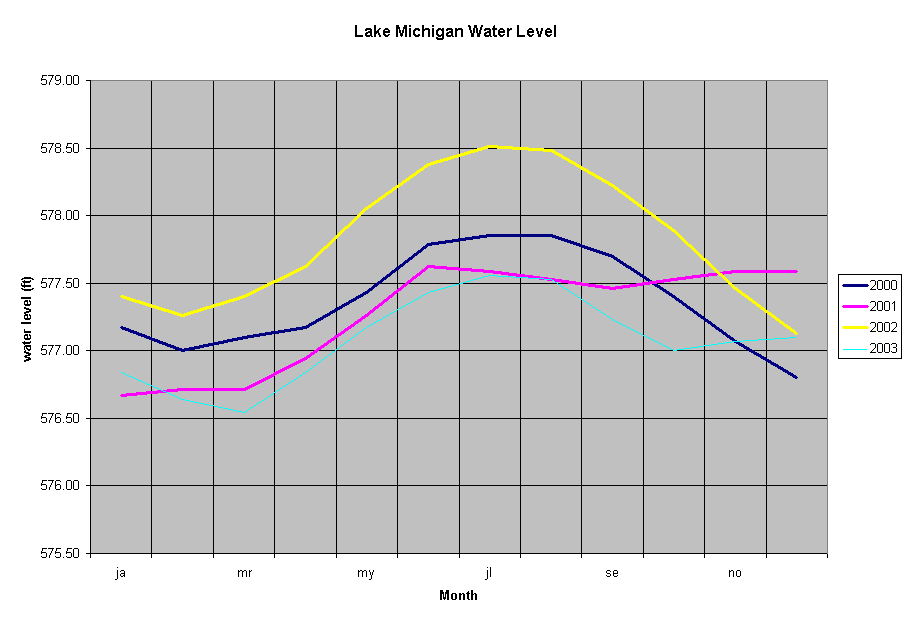 Lake Michigan Water Level