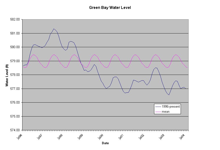 Green Bay Water Level