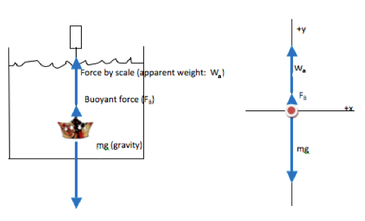 Objects in a Horizontal Circle