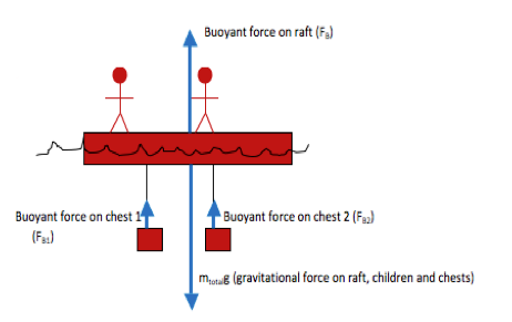 Objects in a Horizontal Circle