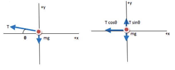 Objects in a Horizontal Circle