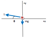 Objects in a Horizontal Circle