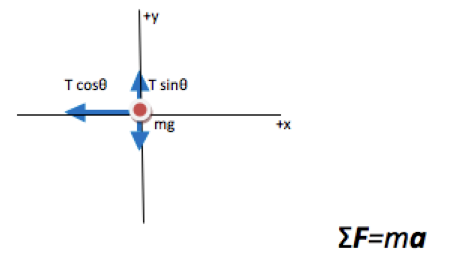 Objects in a Horizontal Circle