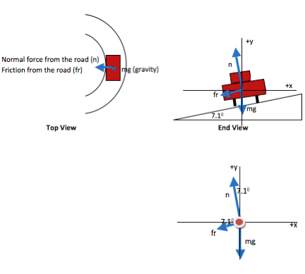 Banked curve