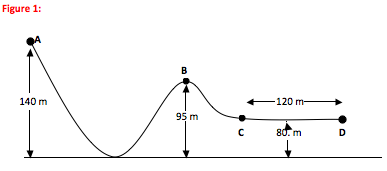 image showing roller coaster with A at the top of a hill, B at the top of the the second, lower, hill, and C and D along a flat portion lower than the second hill.