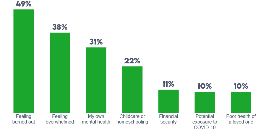 Chart showing percentages of most significant challenges facing women as employees