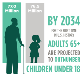 By 2034 for the first time in US history Adults 65+ are projected to outnumber children under 18