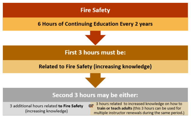 Fire Safety | 6 Hours of Continuing Education Every 2 years || First 3 hours must be: | Related to Fire Safety (increasing Knowledge) || Second 3 hours may be either: | 3 additional hours related to Fire Safety (increasing knowledge) or 3 hours related to increasing knowledge on how to train or teach adults.