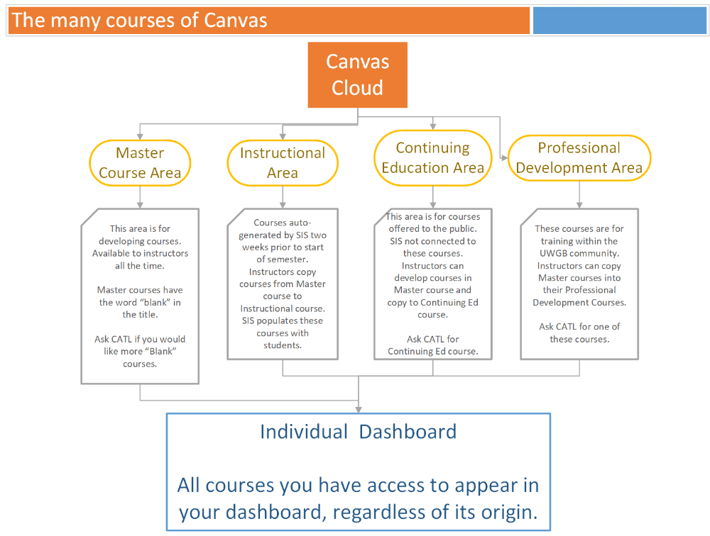 Canvas Cloud Structure