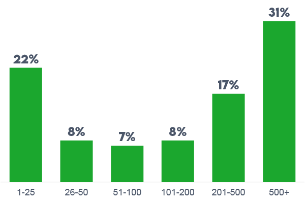 Chart showing percentages of women based on organization size