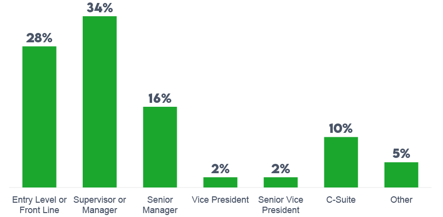 Chart showing current positions held by women in northeast wisconsin 28% entry level or front line 24% supervisor or manager