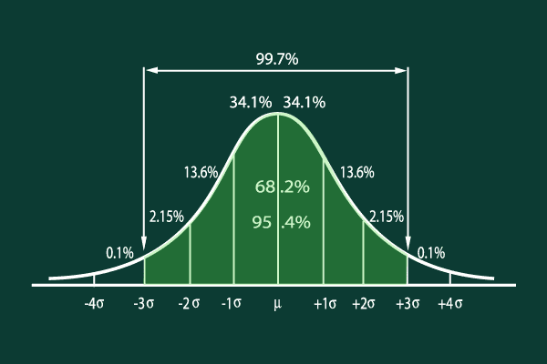 standard distribution curve