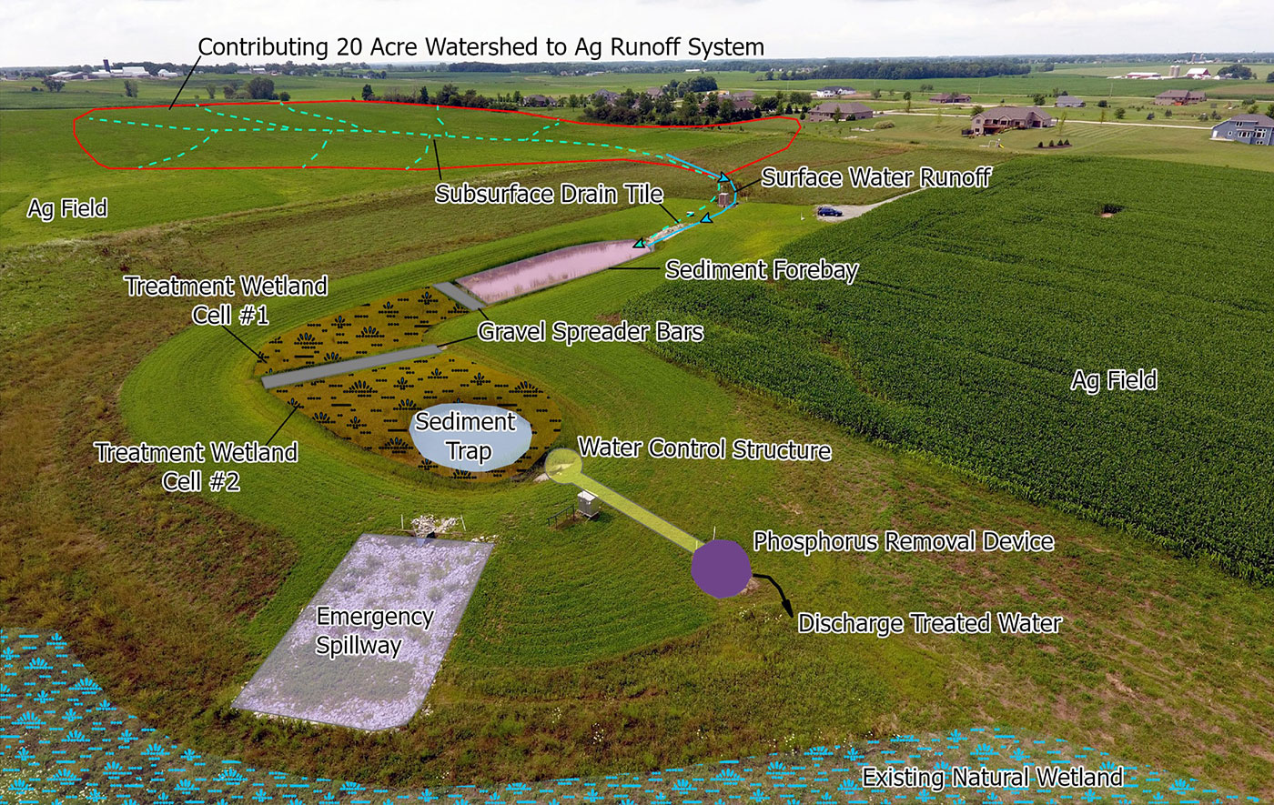 Aerial diagram of an agricultural runoff treatment system showing water flow from a 20‑acre watershed across farm fields via surface runoff and subsurface drain tile into a sediment forebay, then through gravel spreaders into two wetland treatment cells with a sediment trap, followed by a water control structure and phosphorus removal device, before discharge of treated water; includes an emergency spillway and adjacent natural wetland.