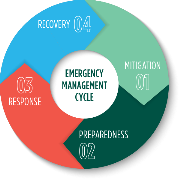 Emergency management cycle