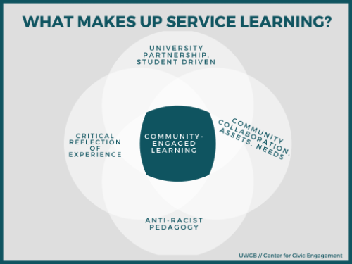 What makes up service learning? 4 components: University-Community Partnership, Critical Reflection of Experience, Anti-Racist Pedagogy, and Community Collaboration, Assets, and Needs