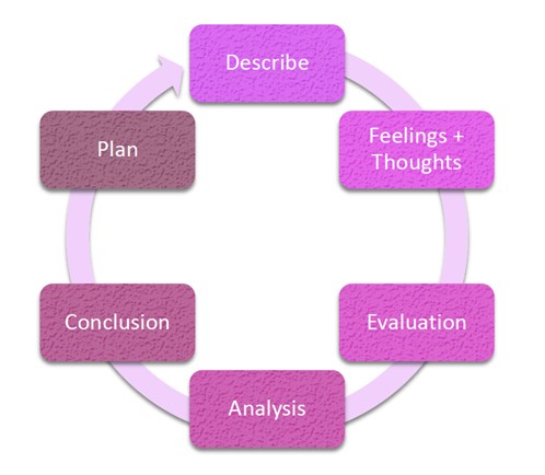 Reflective Supervision Chart