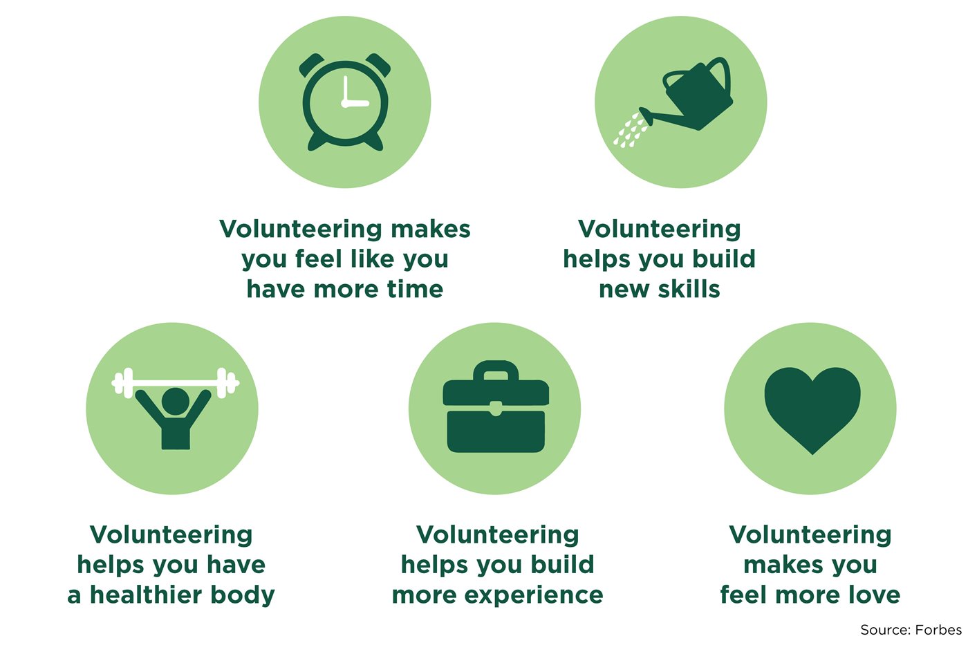 An infographic describing the five surprising benefits of volunteering, derived from a Forbes article