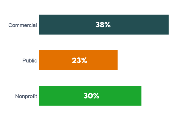 Chart showing percentage of women working in the following sectors 38% commercial, 23% public, 30% nonprofit