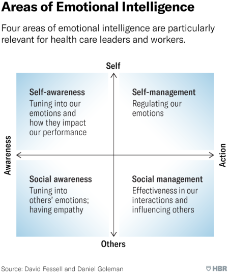 Diagram of 4 areas of emotional intelligence