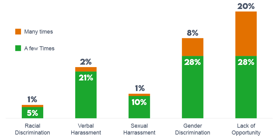 Chart showing percentages of women who had negative experiences at work